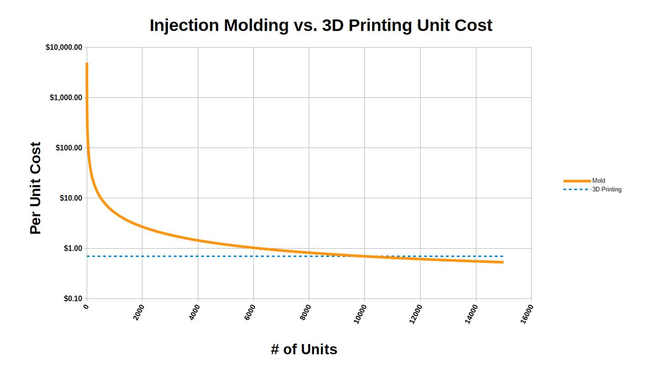 Quelle: https://www.slant3d.com/slant3d-blog/the-price-of-3d-printing-vs-injection-molding