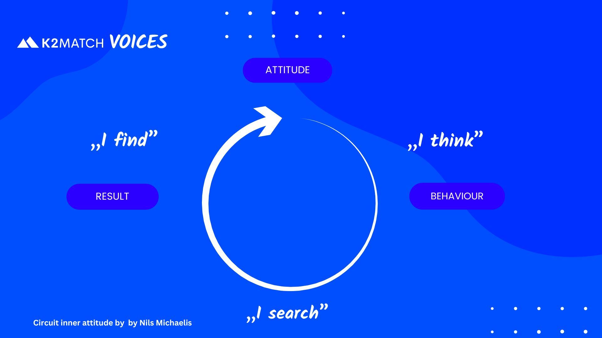 Fig. 2: „Circle of Life“, Your Mindset