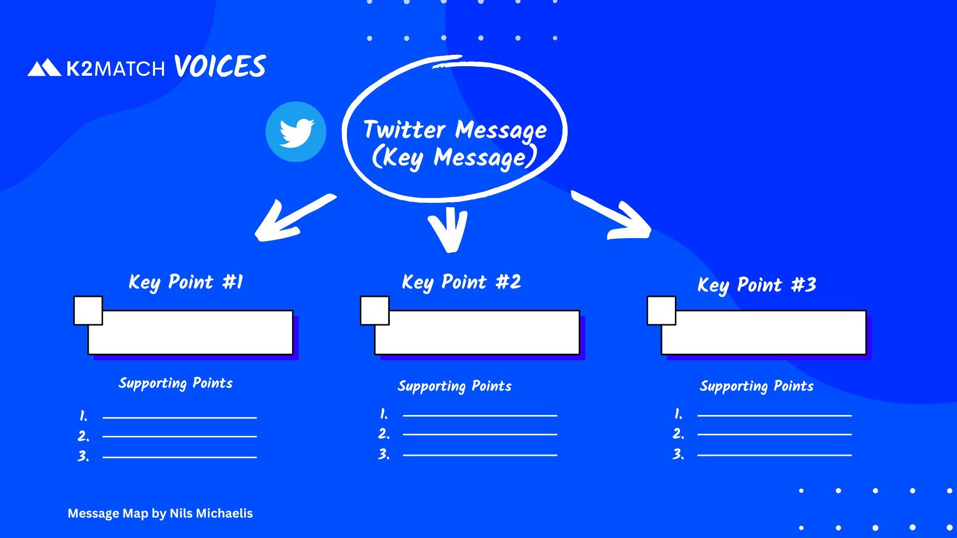 Fig 1: Message Map by Nils Michaelis