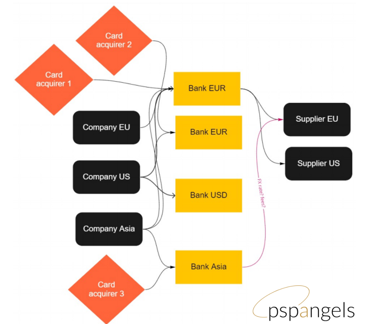 The importance of setting up a payment plan - Making sure that we use the best and safest payment channels for our payment flow