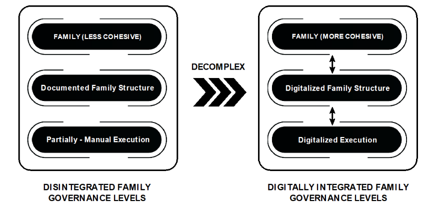 Decomplex - Your navigation system for efficient multigenerational family-legacy strategy execution