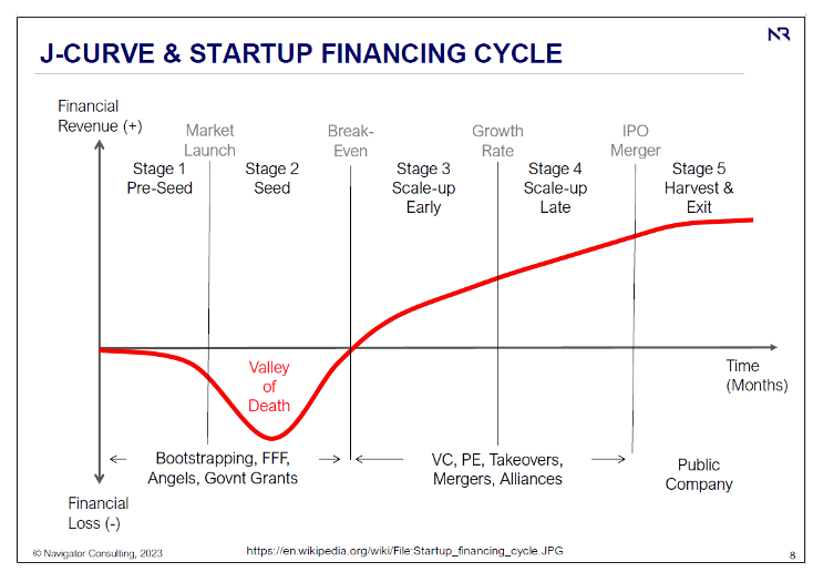 Getting Financed - Successful Venture Finance for Startups