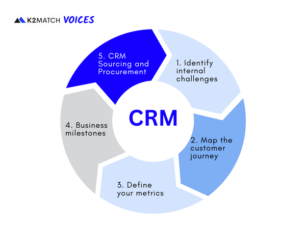 K2MATCH CRM Sourcing and Procurement Strategy, powered by Pipedrive.