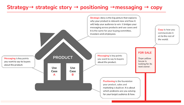 Story, positioning & messaging: how do they fit together