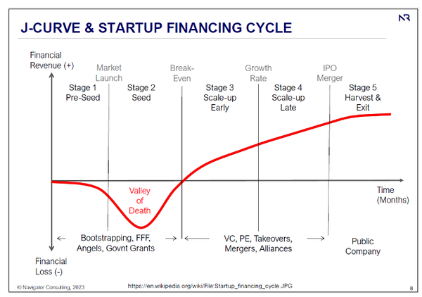 Getting Financed - Successful Venture Finance for Startups